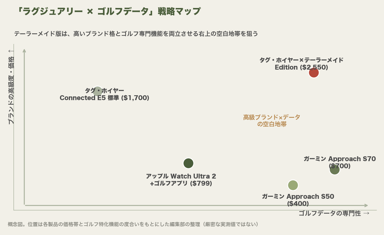 価格帯とゴルフ特化機能の度合いで主要ウォッチを位置づけた戦略マップの概念図。タグ・ホイヤー機は高価格・高ゴルフ特化の象限に位置する