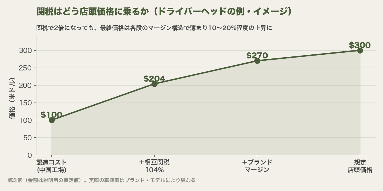 製造コスト100ドルのヘッドが関税・マージンを経て店頭価格300ドルになるまでの価格転嫁イメージ図