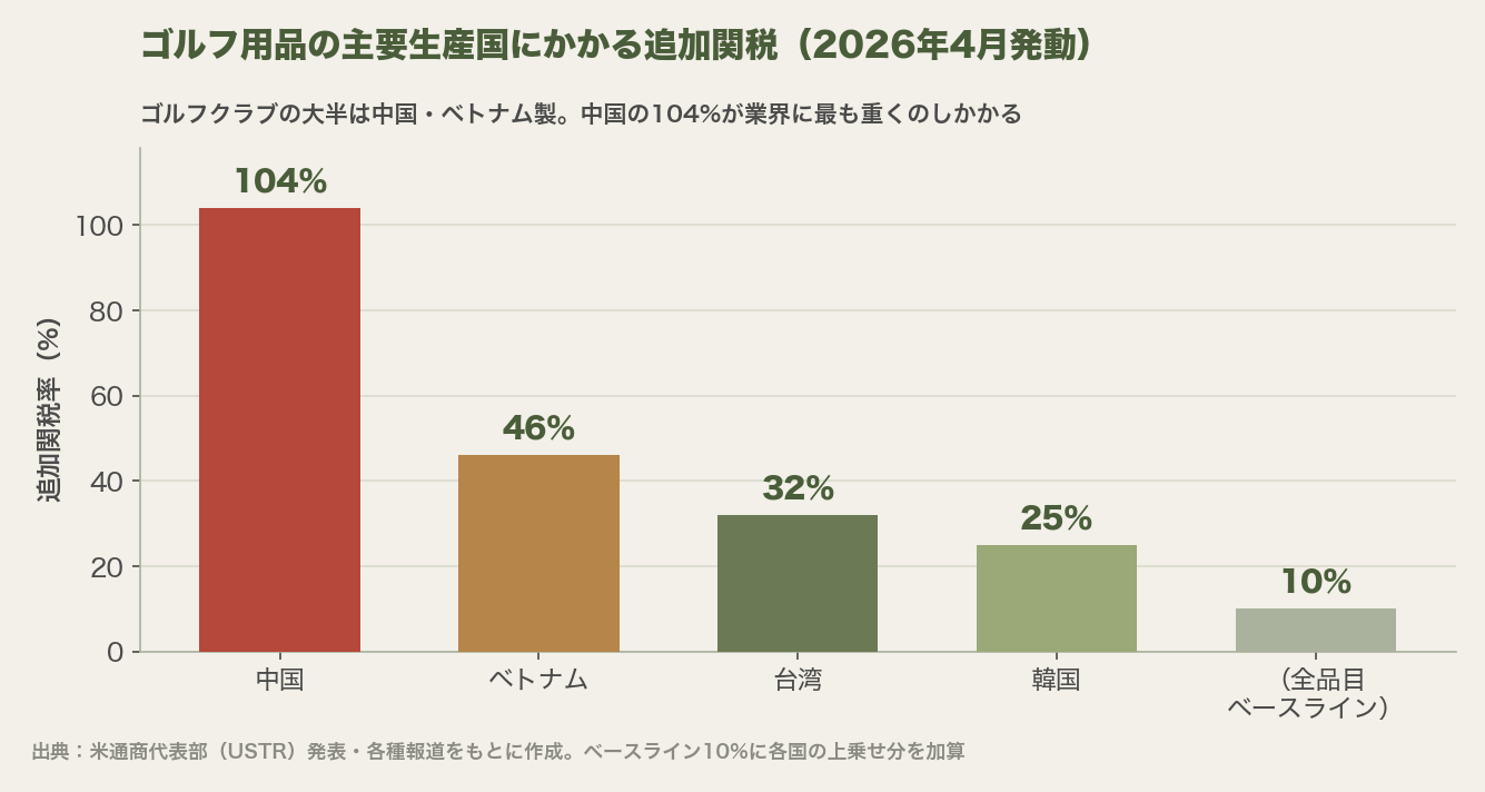 ゴルフ用品の主要生産国にかかる追加関税率（中国104%・ベトナム46%・台湾32%・韓国25%）の棒グラフ