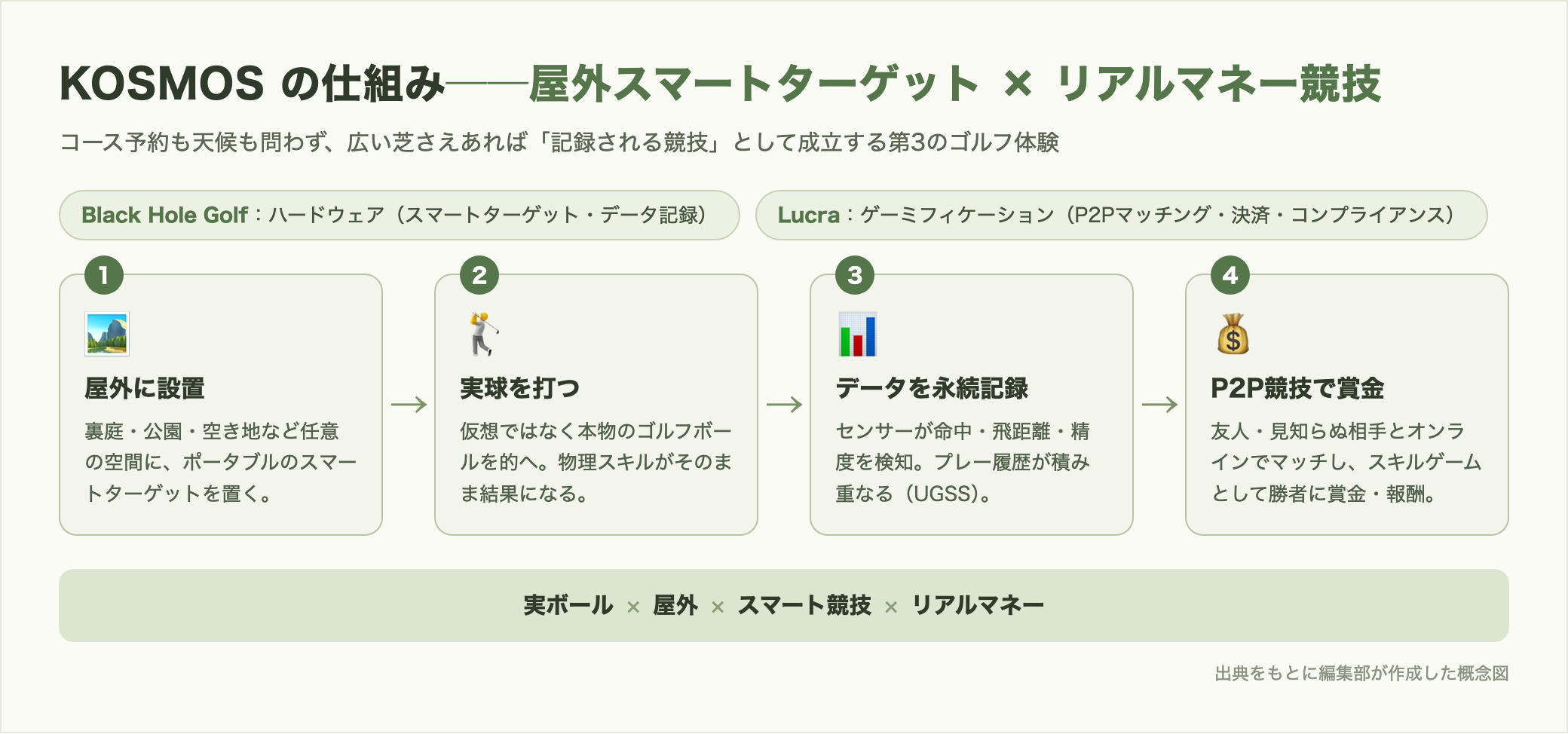 KOSMOSの仕組み：屋外にスマートターゲットを設置し実球を打つ→データ永続記録→Lucra連携でP2Pリアルマネー競技
