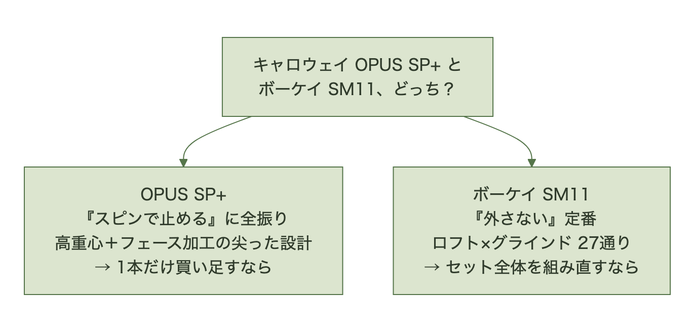 OPUS SP+とボーケイSM11の選び分け図