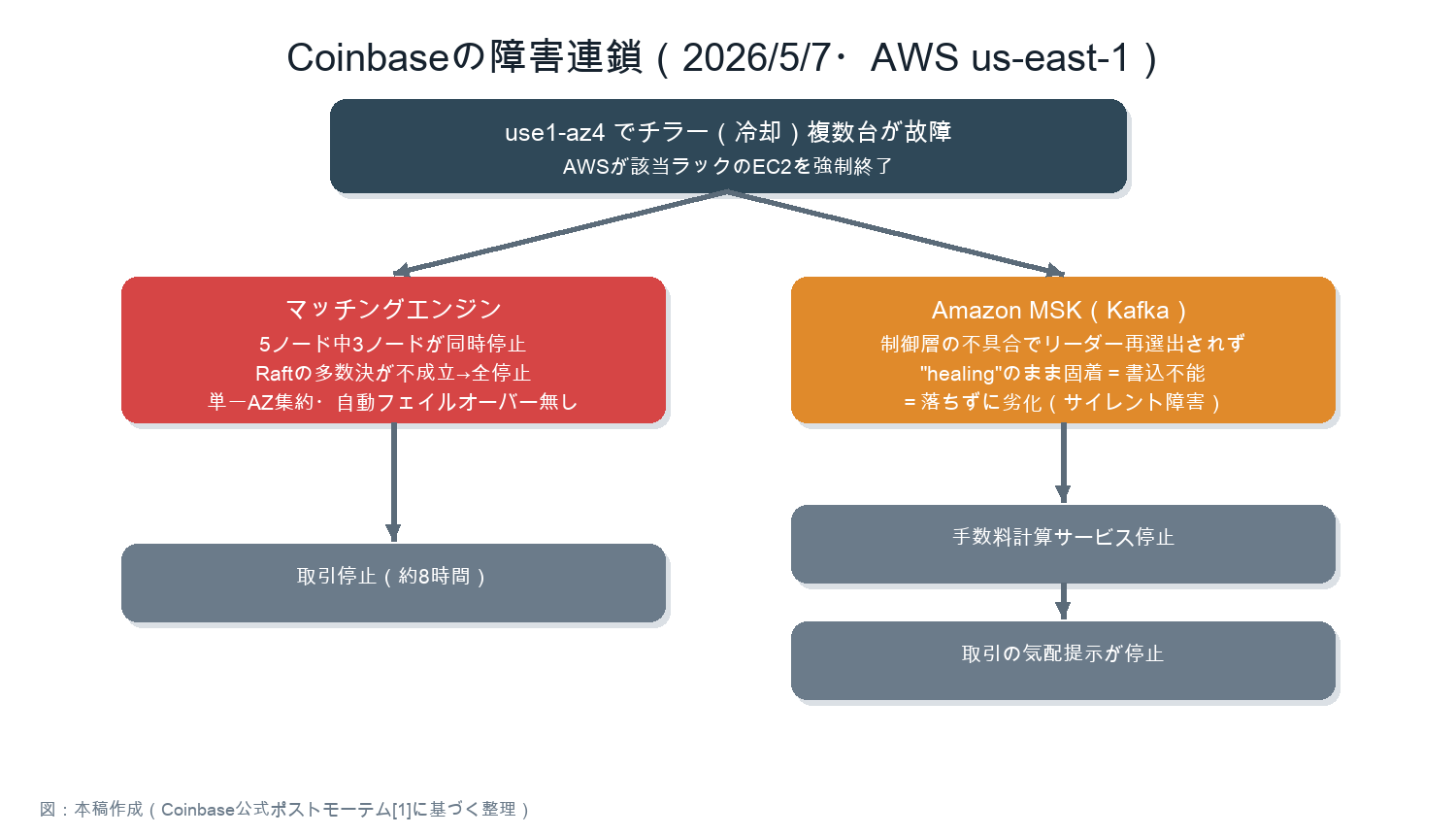 Coinbase障害の連鎖図(単一AZ集約マッチングエンジンとMSKサイレント障害)