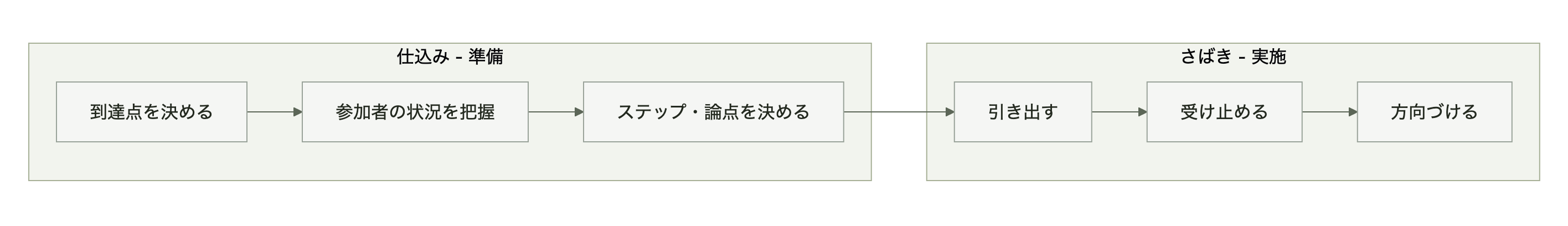 ファシリテーションの全体像(仕込みとさばき)