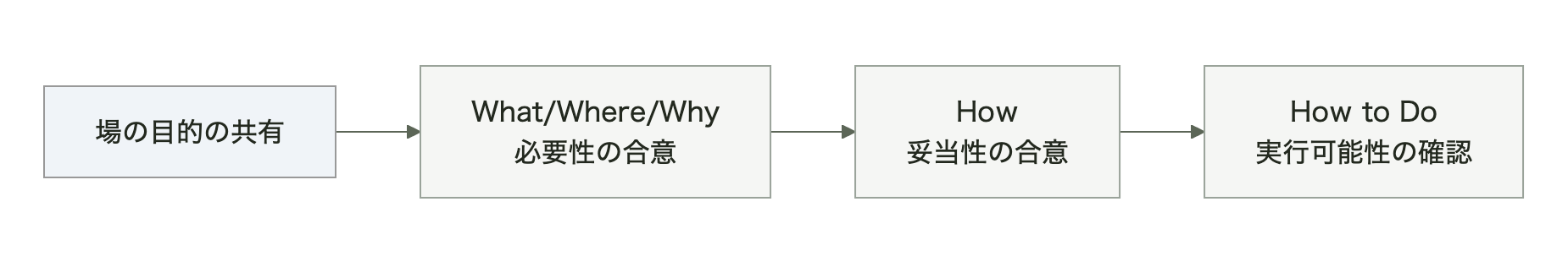 議論・合意形成の3ステップ