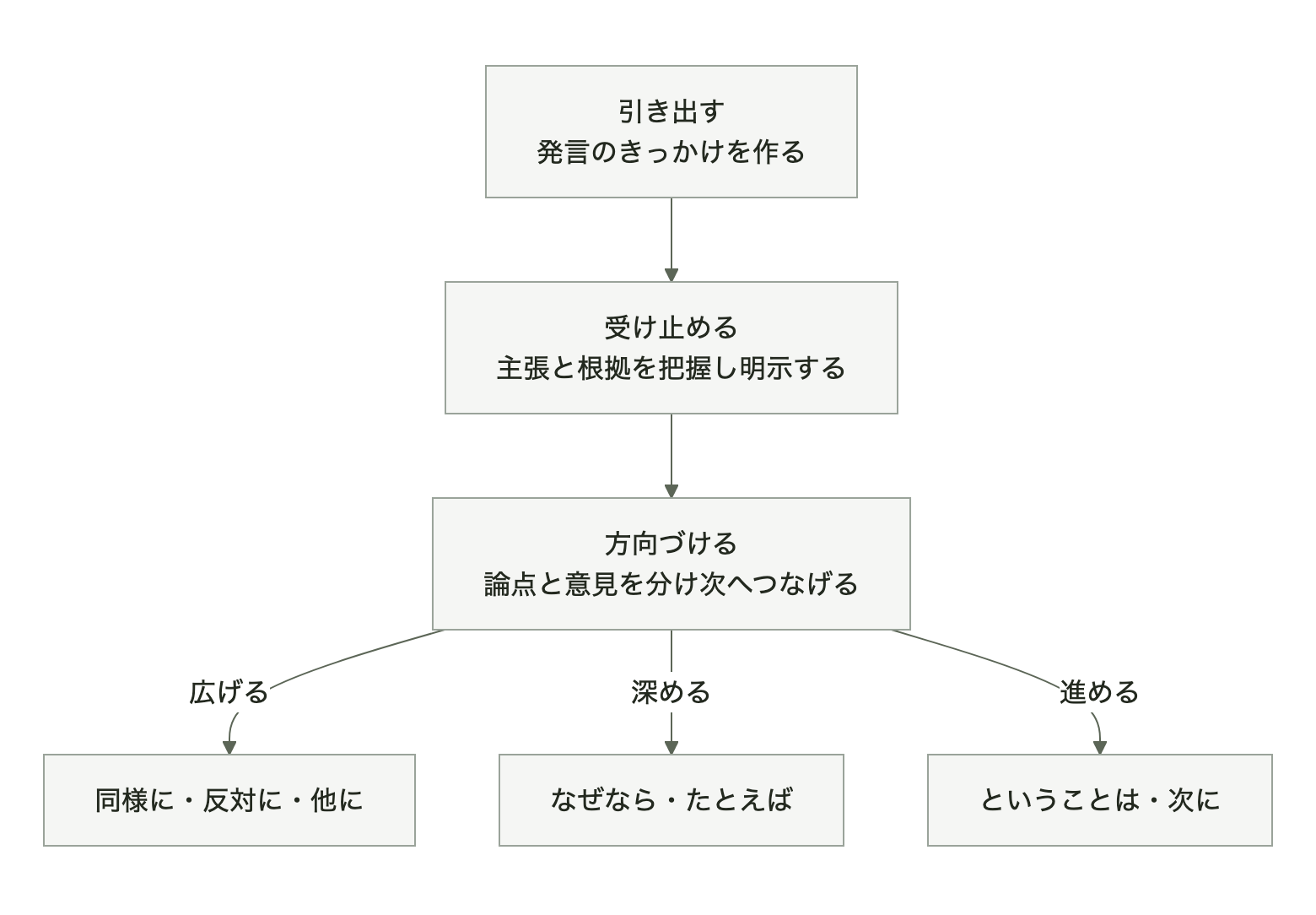 さばきの基本プロセス(引き出す→受け止める→方向づける)