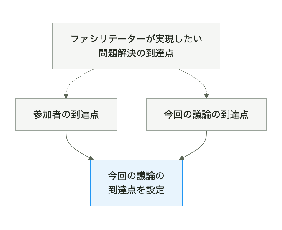 到達点設定の3つの区別