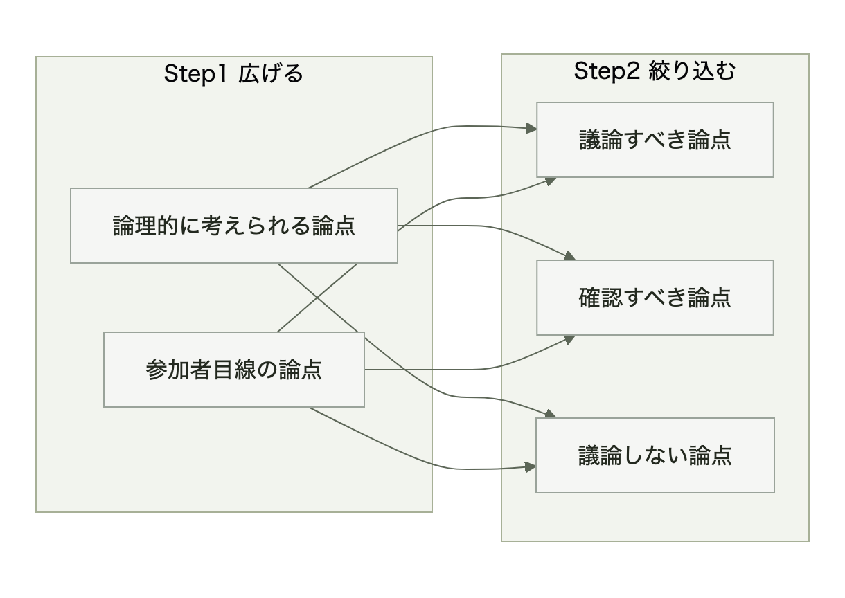 論点設計の2ステップ（広げる→絞り込む）
