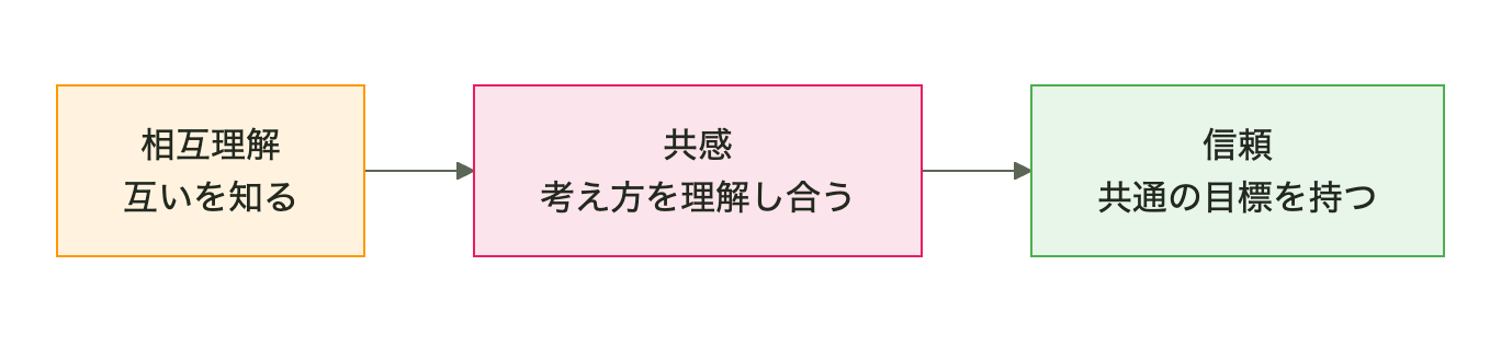 感情のステップ