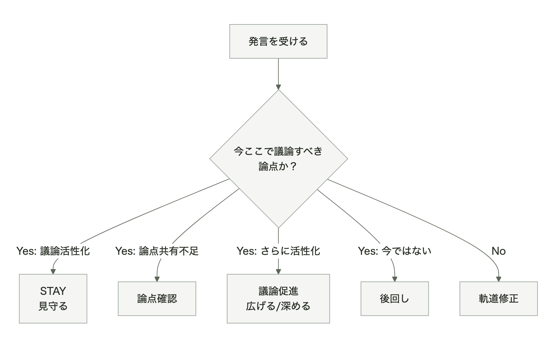 発言への対応6パターン