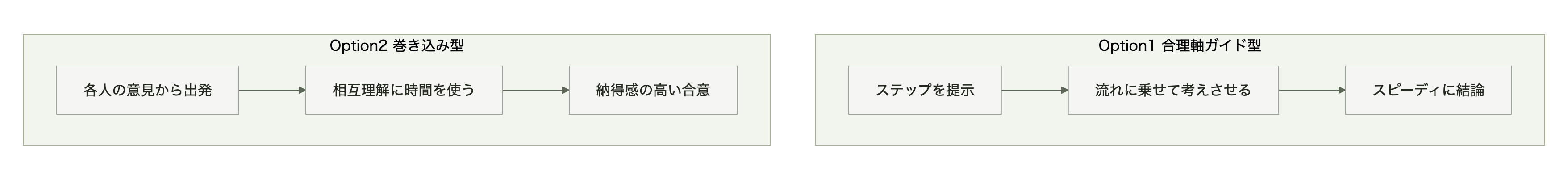 2つの進め方タイプ(ガイド型 vs 巻き込み型)