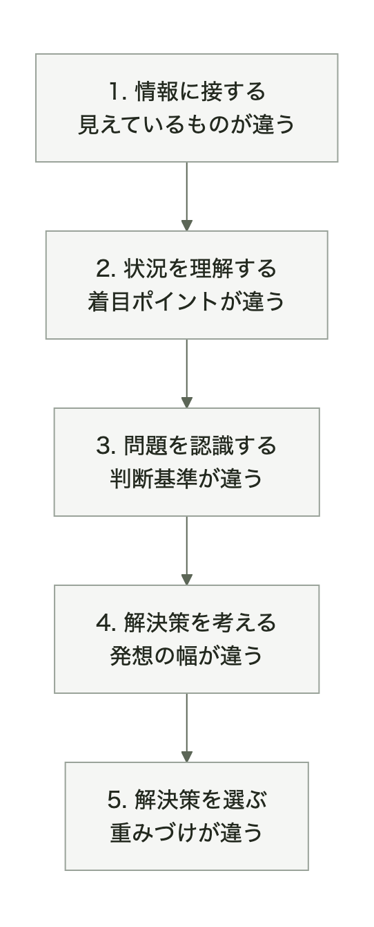 意見の相違が生じる5段階