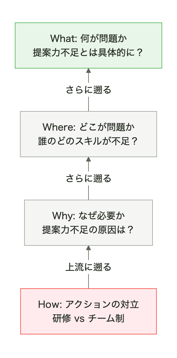 対立解消のアプローチ（上流への遡り）