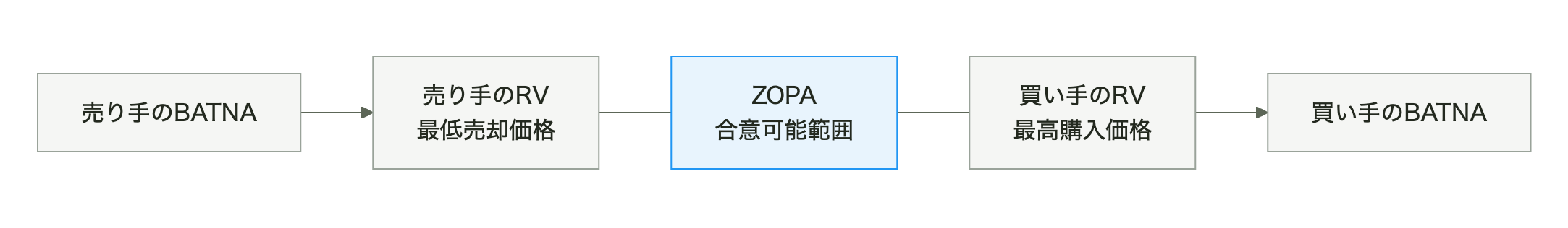 BATNA・RV・ZOPAの関係