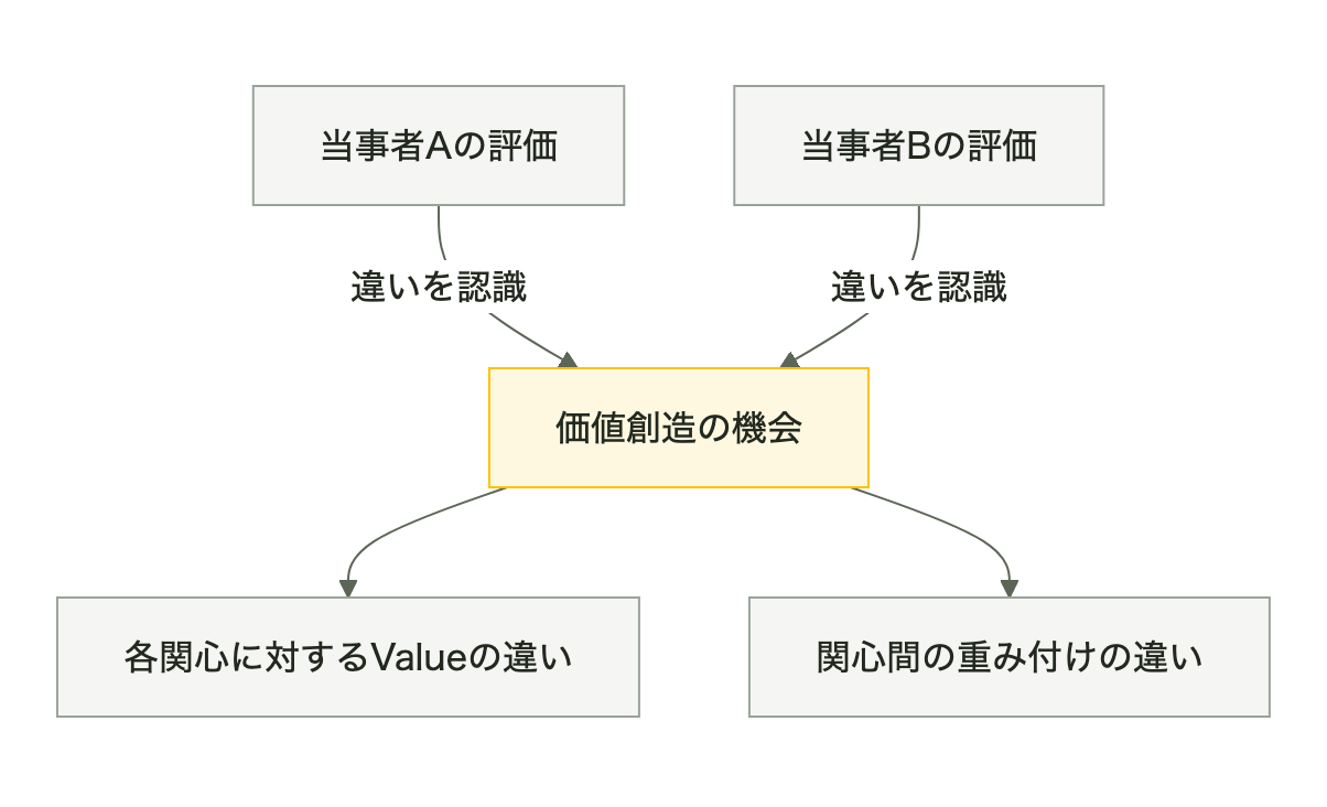 価値創造の出発点（「違い」が価値を生む）