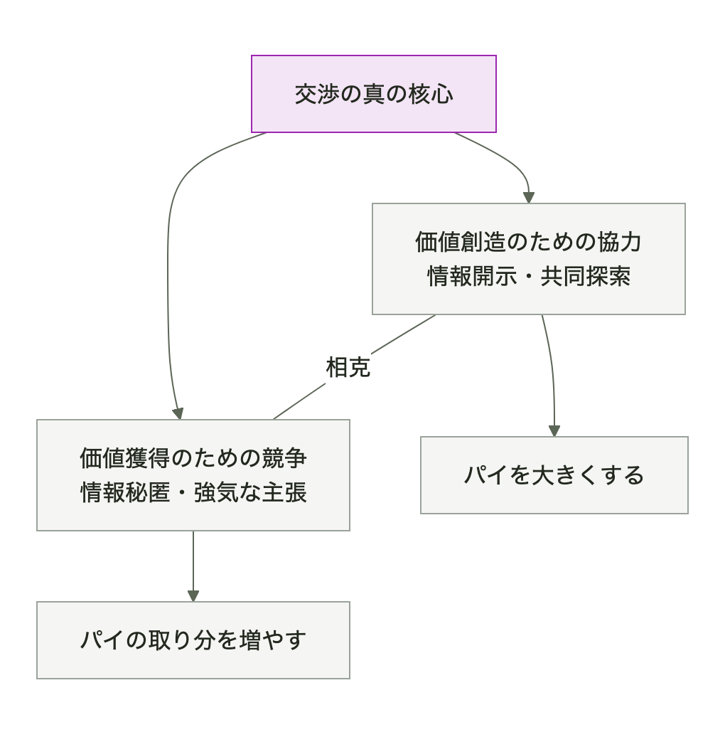 ネゴシエーターズ・ジレンマ