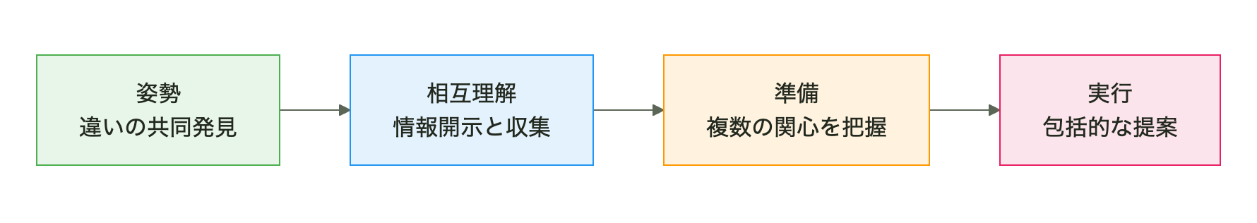 価値創造の難所を乗り越える実践ポイント