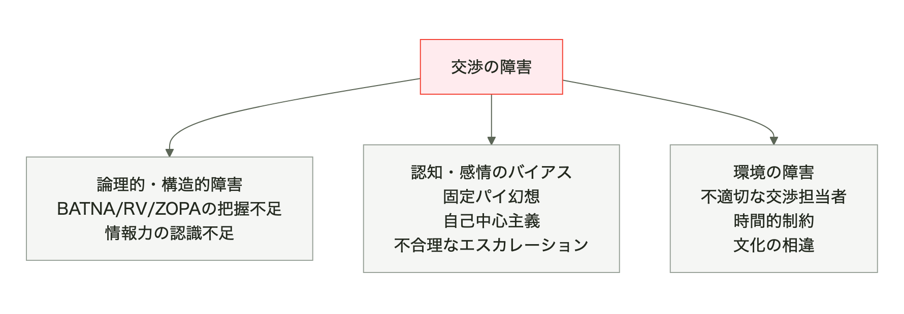交渉の障害の3分類（論理・構造／認知・感情のバイアス／環境）