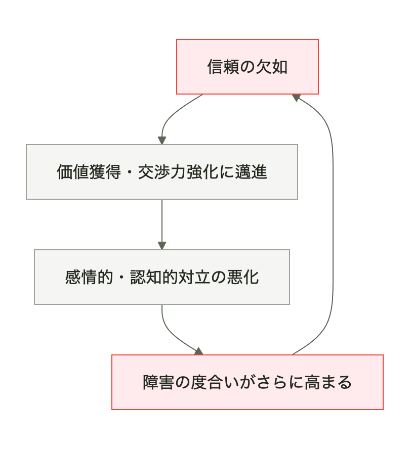 信頼の欠如が生む交渉の悪循環
