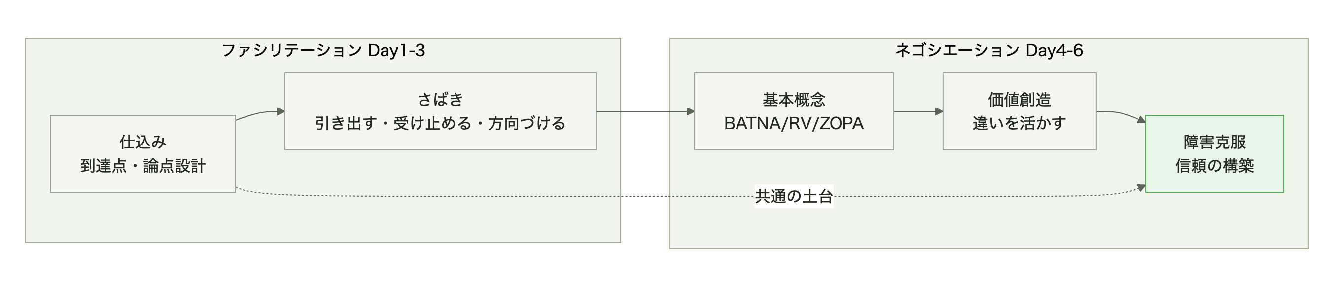 ファシリテーション＆ネゴシエーション全6回の学びの構造