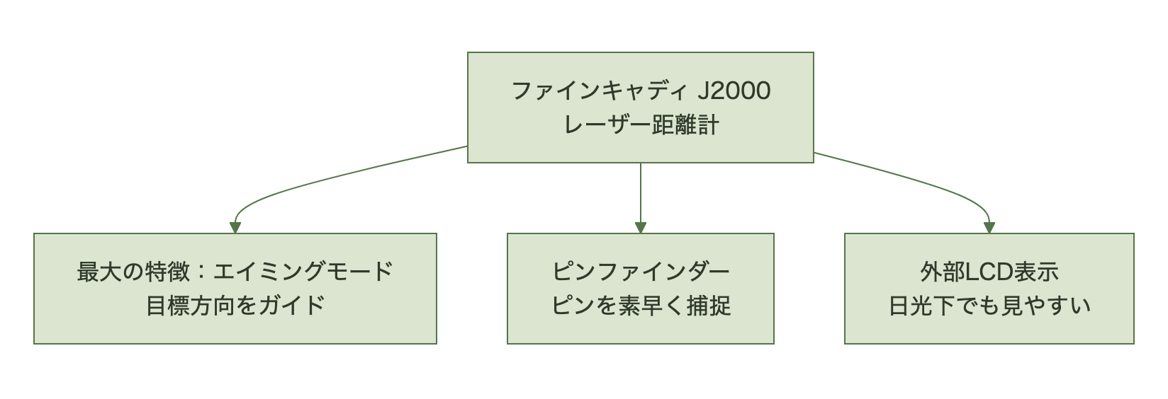 ファインキャディJ2000の特徴図