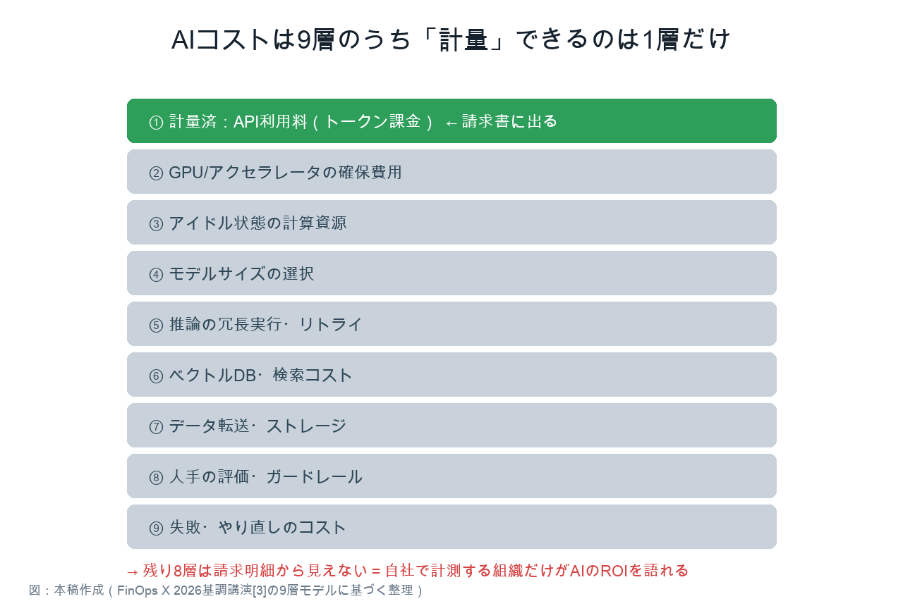 AIコスト9層のうち計量できるのは1層だけ