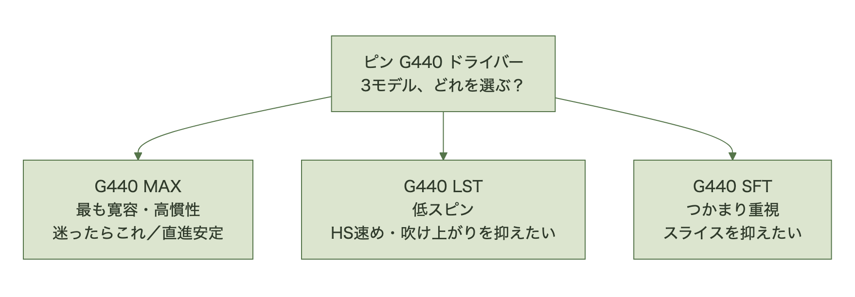 G440 MAX/LST/SFTの選び方