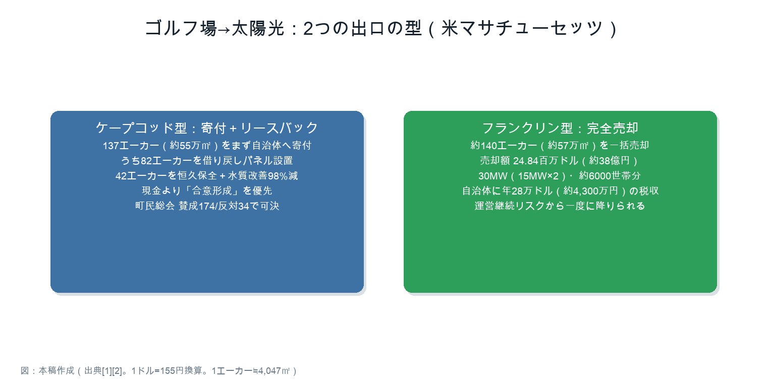 ゴルフ場から太陽光への2つの出口モデル(寄付+リースバック/完全売却)