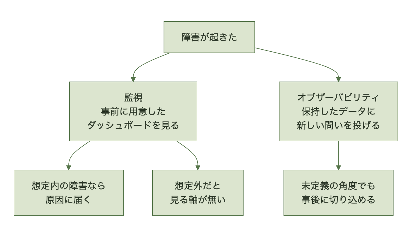 監視とオブザーバビリティの問いの立て方の違い