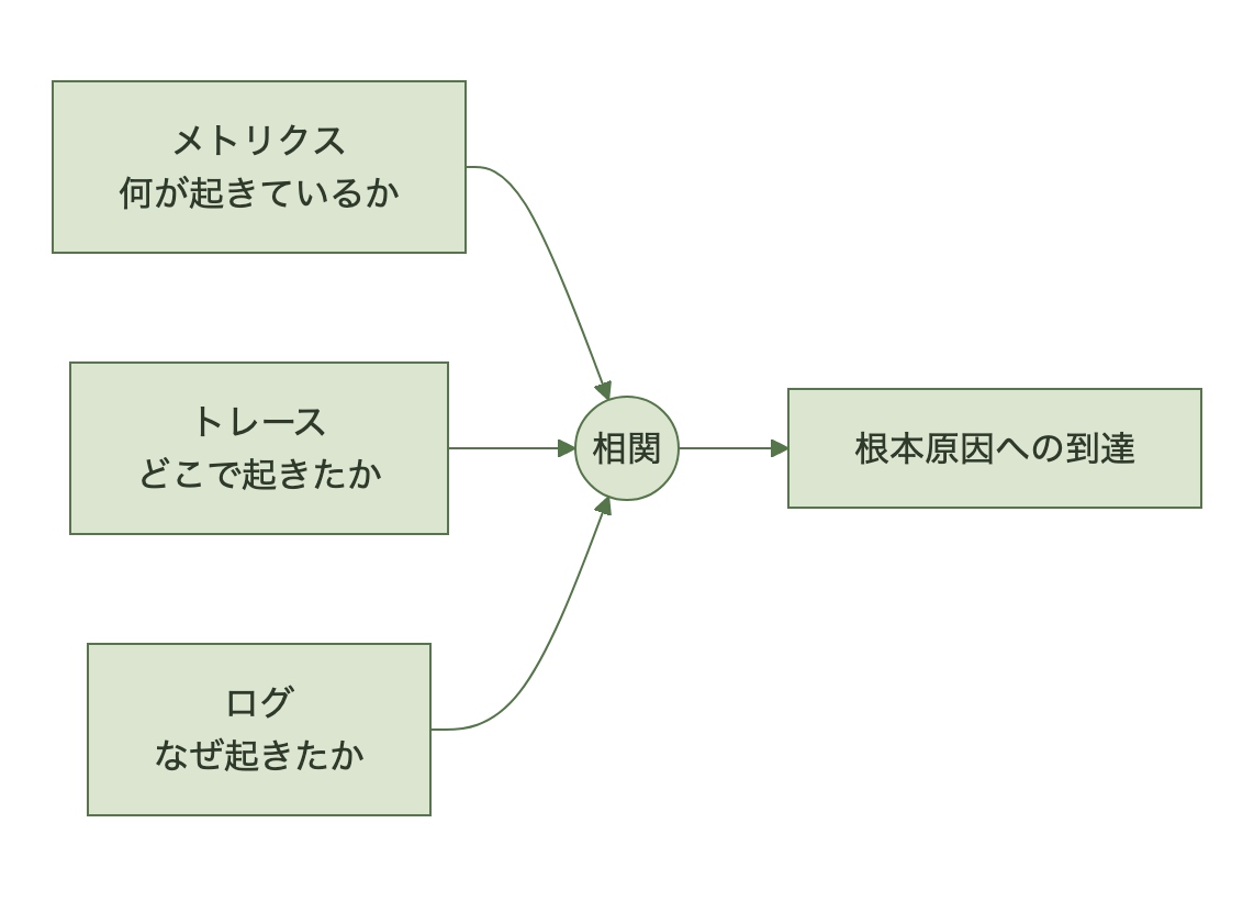 メトリクス・トレース・ログの三シグナルを相関させて根本原因に到達する