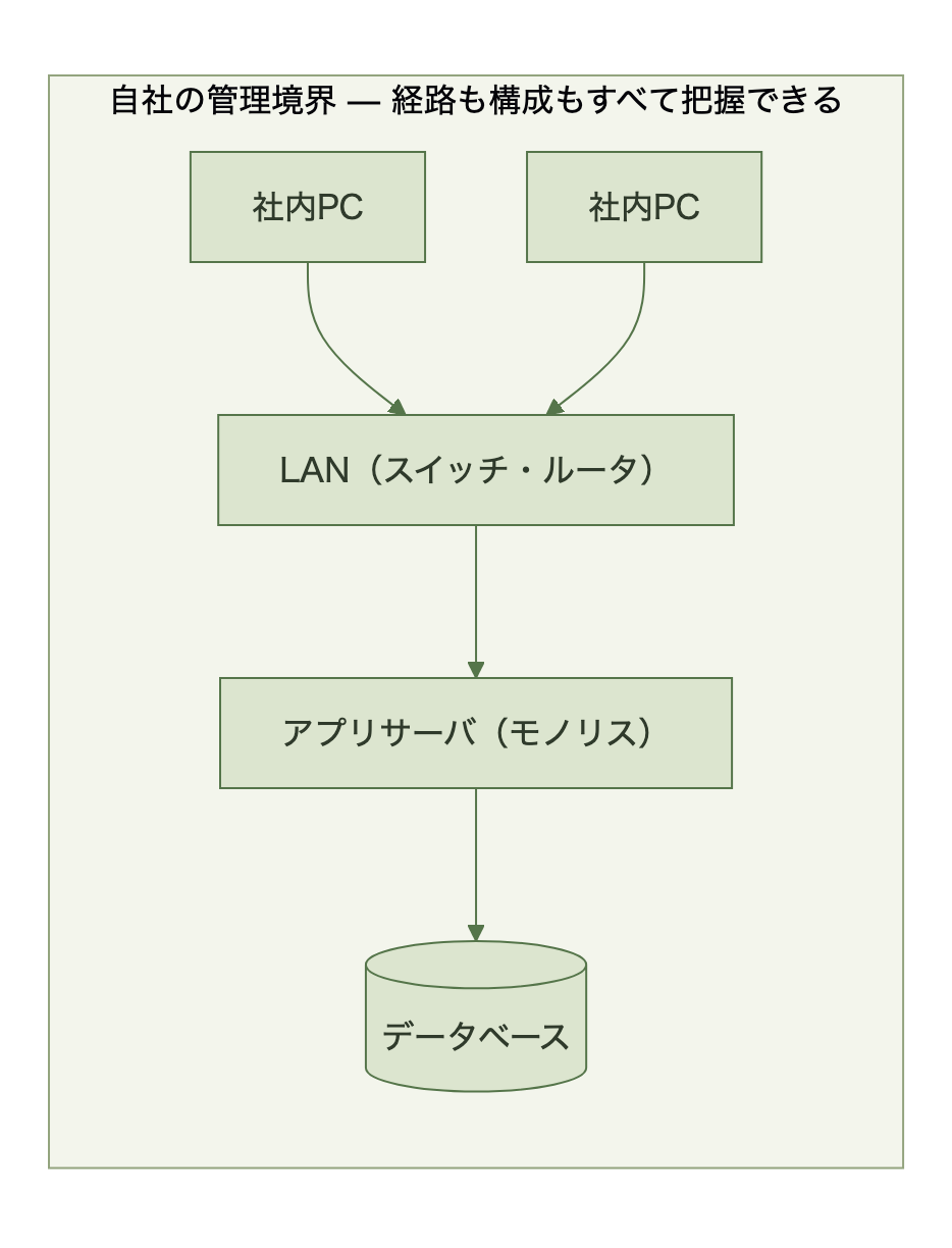 従来型の閉じた単層構成。すべて自社の管理境界の内側