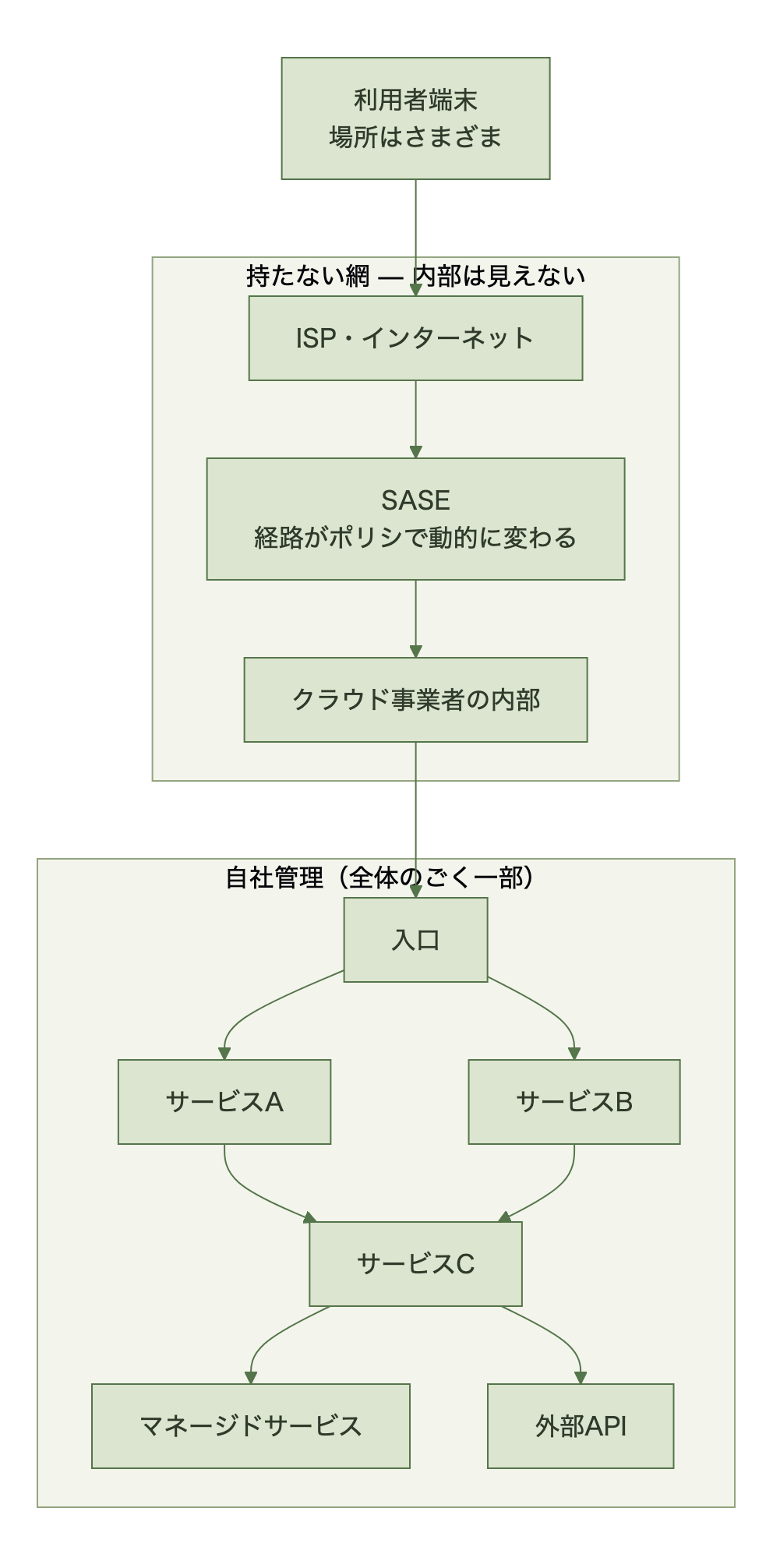 現代の分散構成。持たない網が経路の大半を占める
