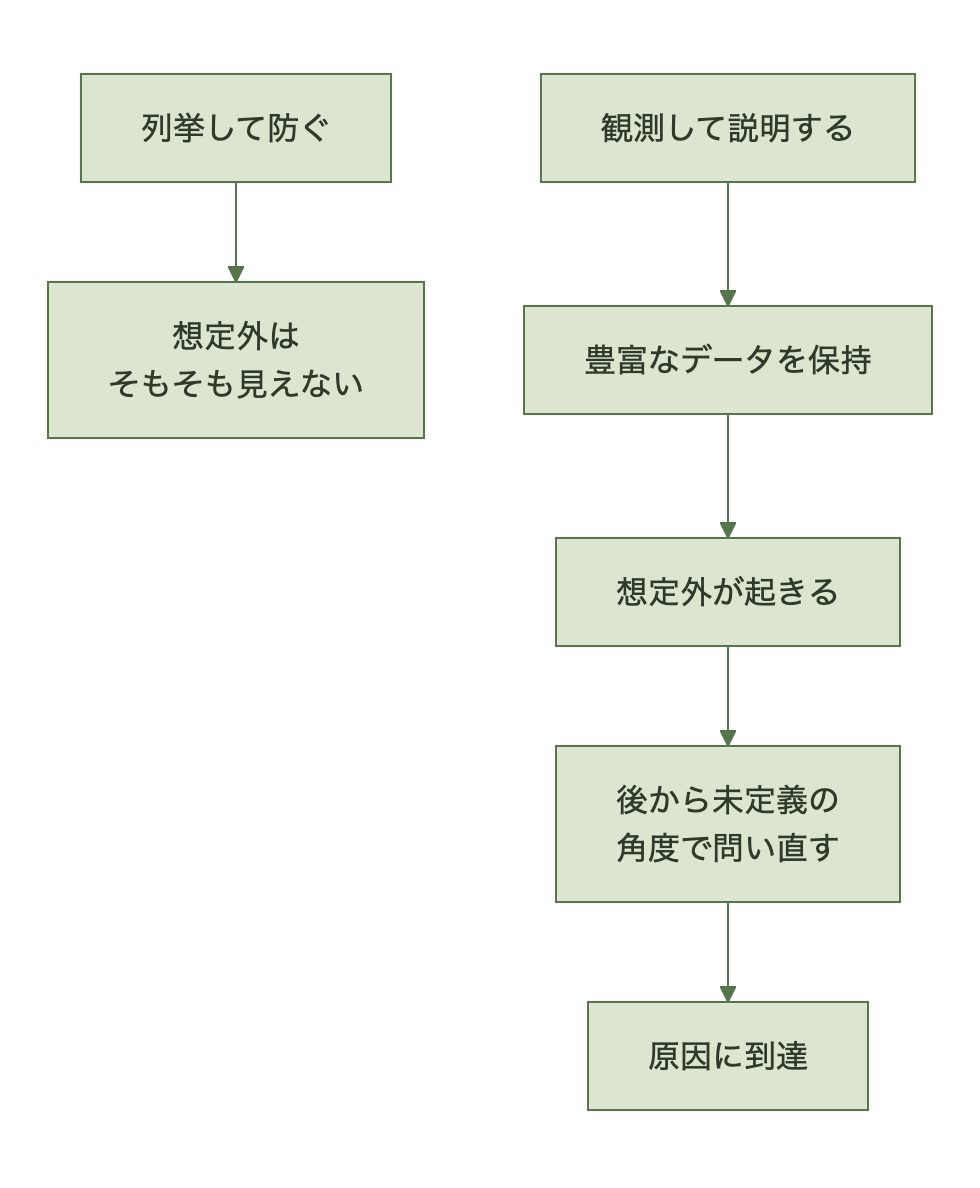 列挙して防ぐと観測して説明するの対比