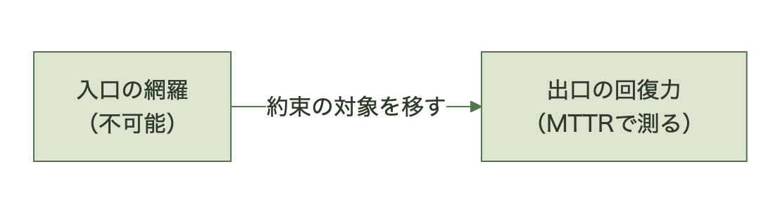 約束の対象を入口の網羅から出口の回復力（MTTR）へ移す
