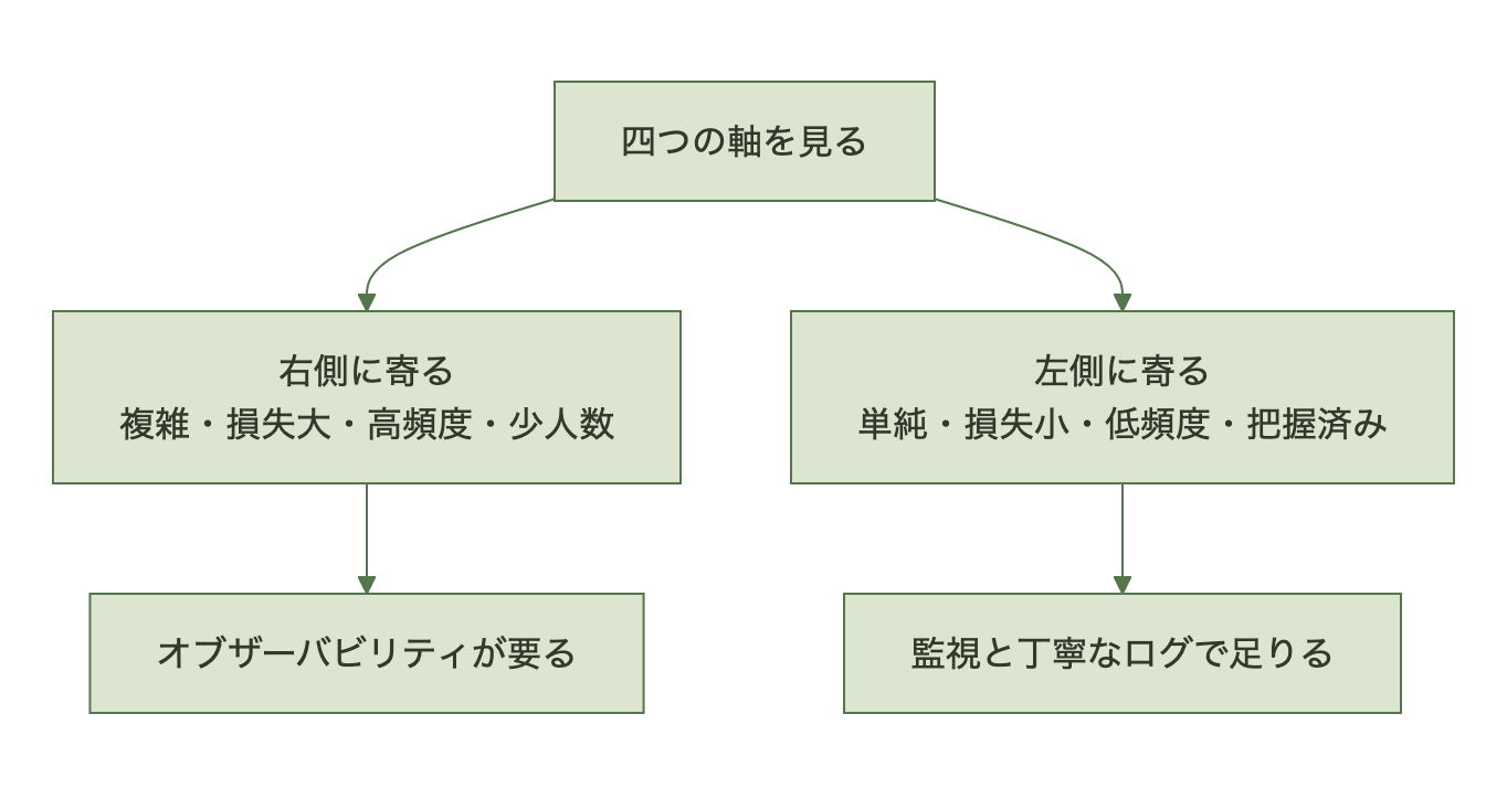 オブザーバビリティの必要性を判断する四つの軸