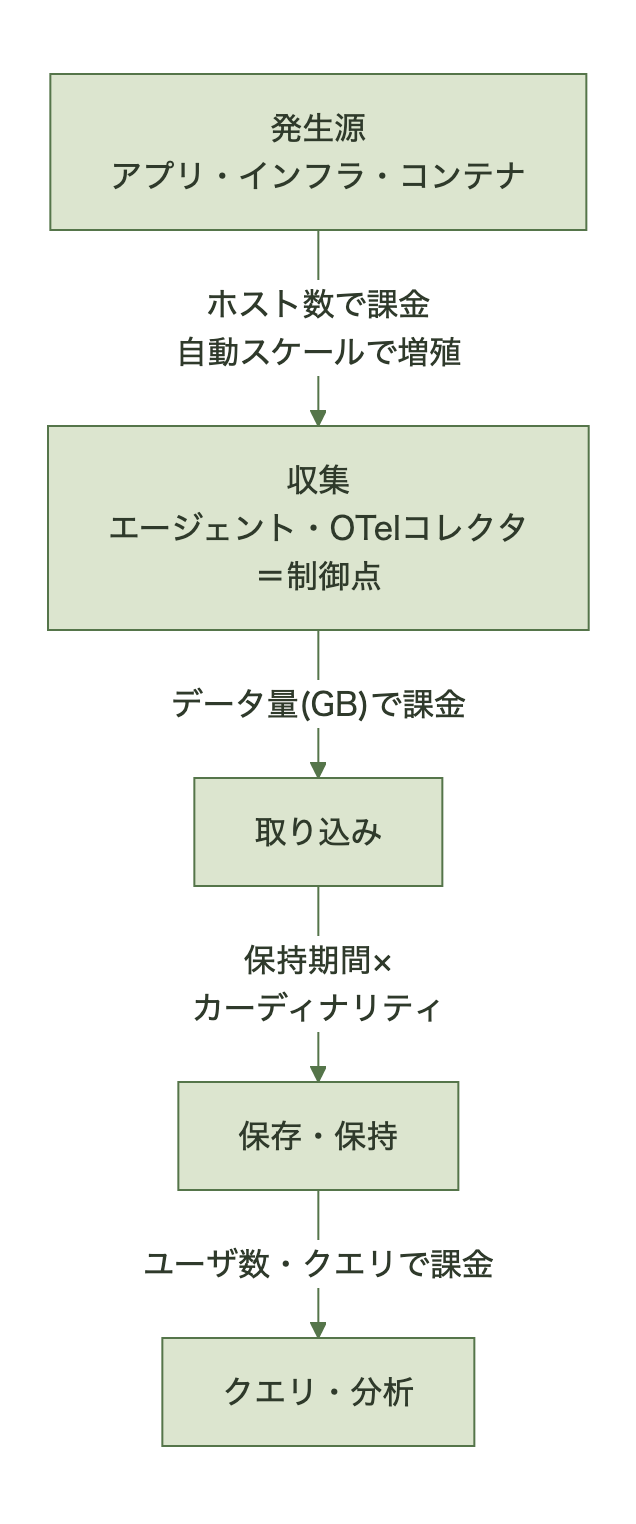 テレメトリのパイプラインと各段の課金・制御点