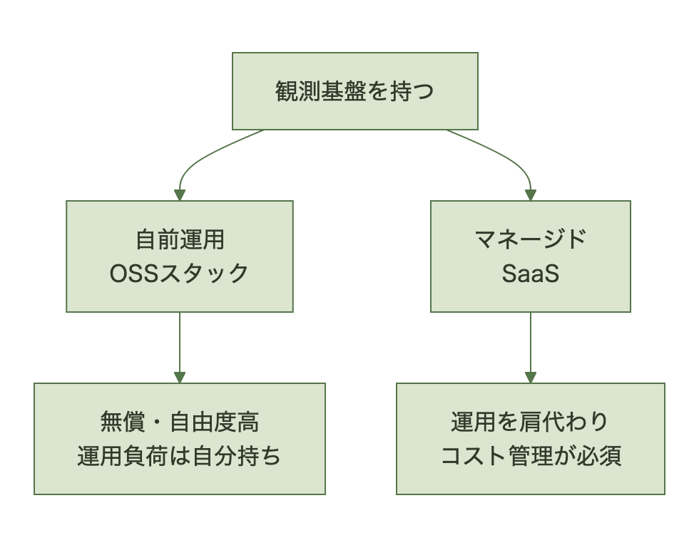 自前運用とマネージドの分かれ道