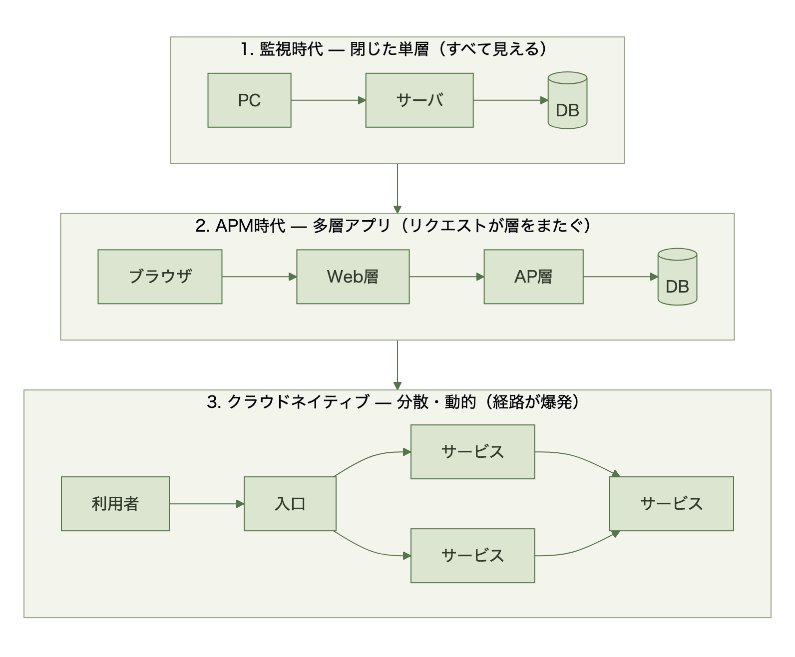 監視時代・APM時代・クラウドネイティブ時代の構成の変遷