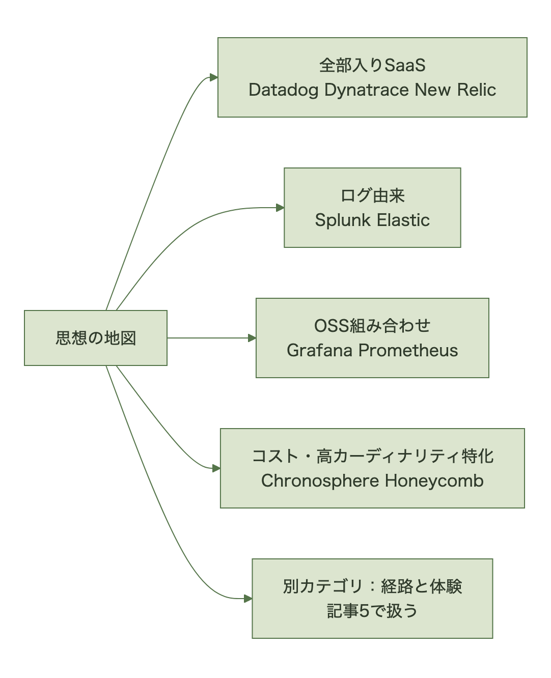 オブザーバビリティ主要製品の思想の地図