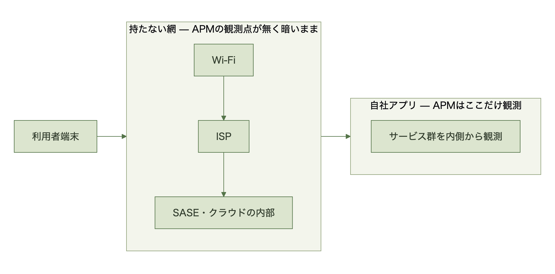 APMの観測点は自社アプリの内側だけで持たない網は見えない