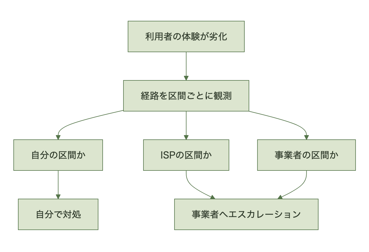 劣化した区間を切り分けて担当を割り当てるフロー