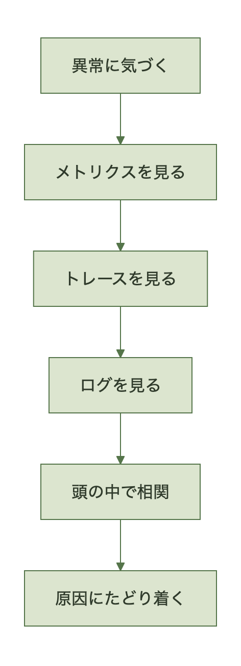 人手による相関調査の流れ