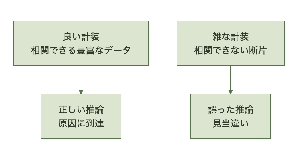 計装の質がAIの推論の精度を決める