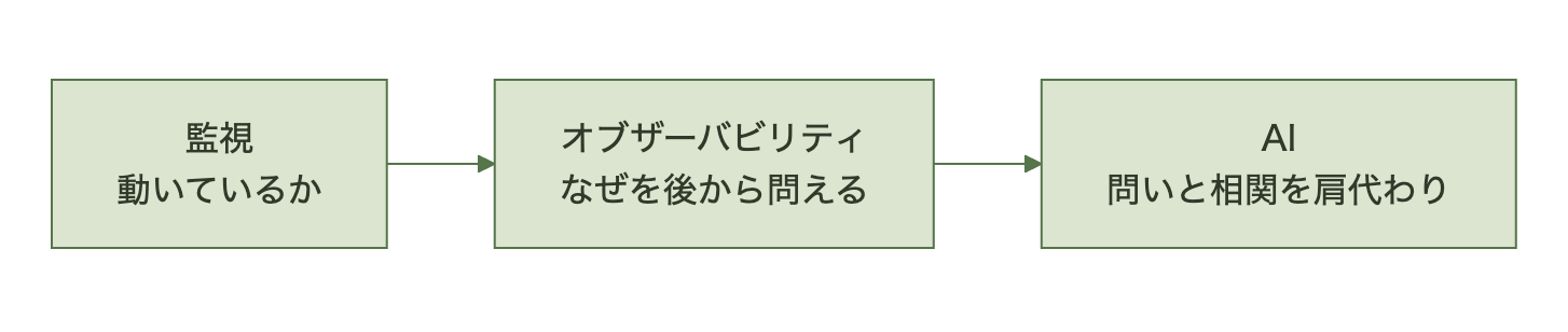 監視からオブザーバビリティ、AIへの積み上がり