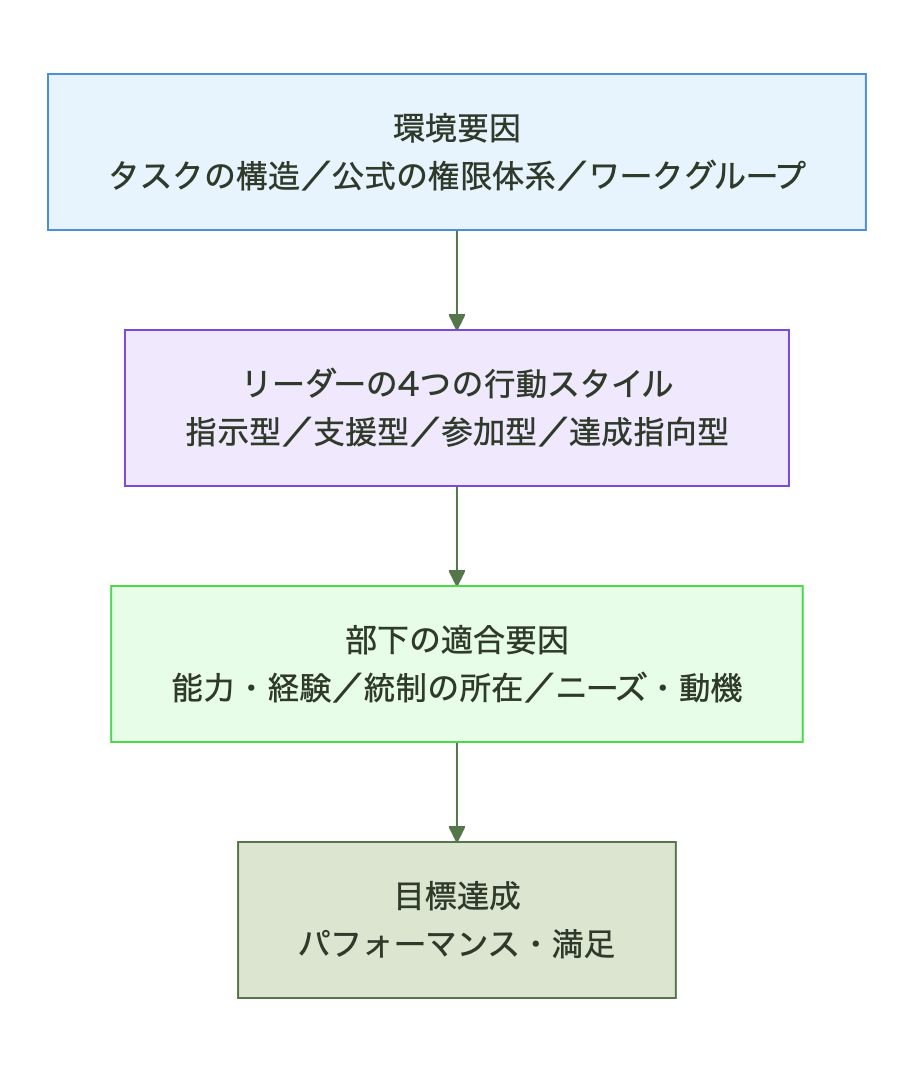パス・ゴール理論の構造