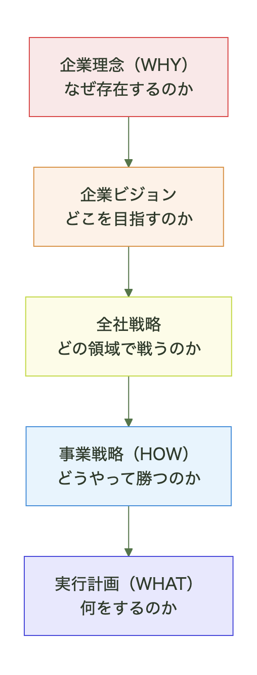 経営戦略の階層構造(WHYからWHATへのピラミッド)