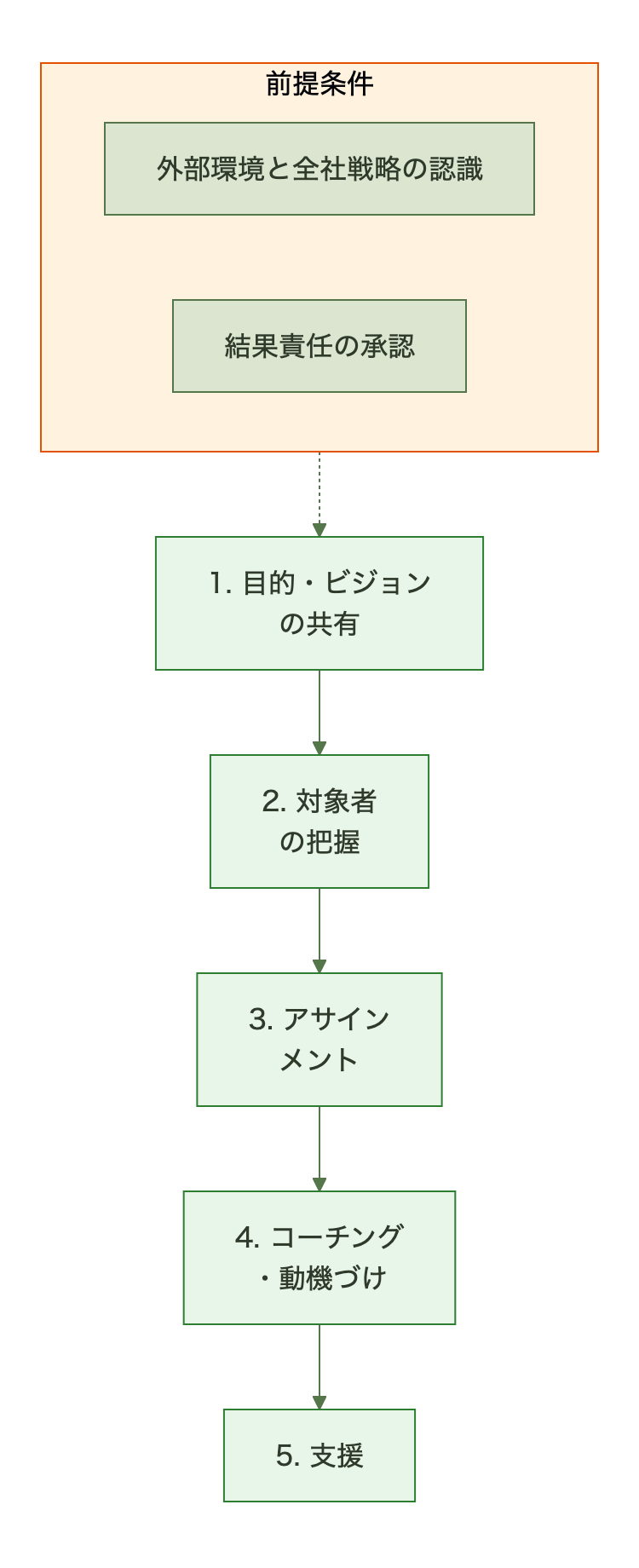 エンパワーメントの5ステップ