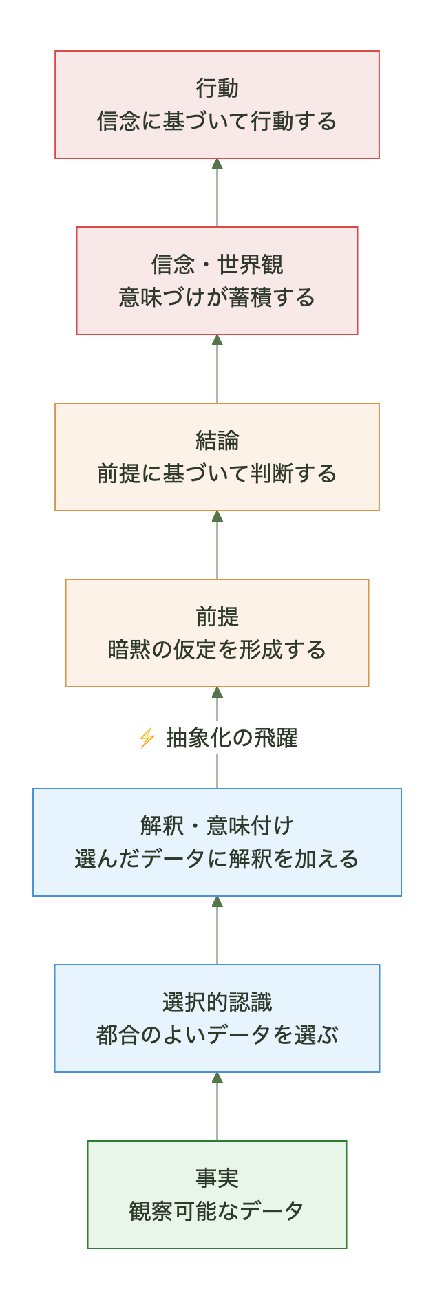 推論の梯子(アージリス)