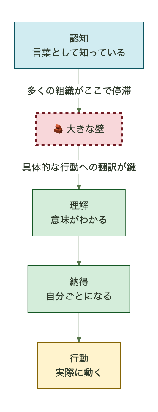 理念浸透の4段階モデル