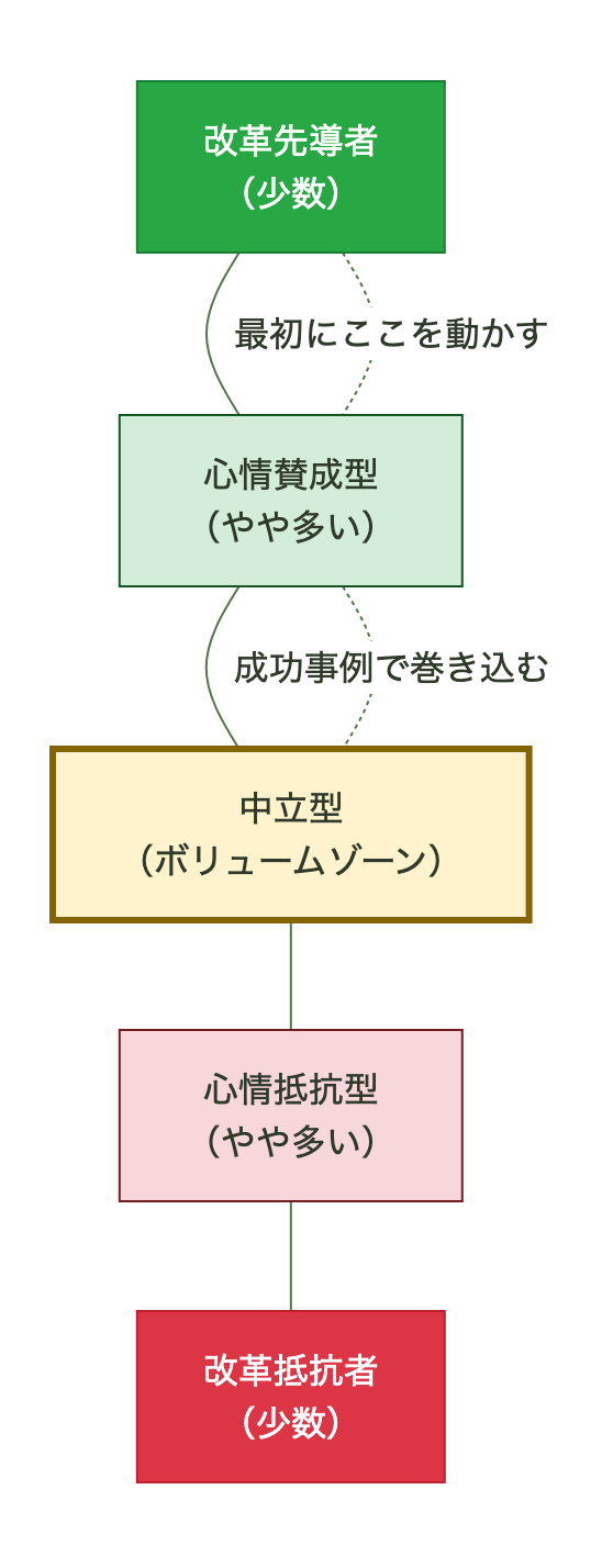 改革の推進・抵抗パターン