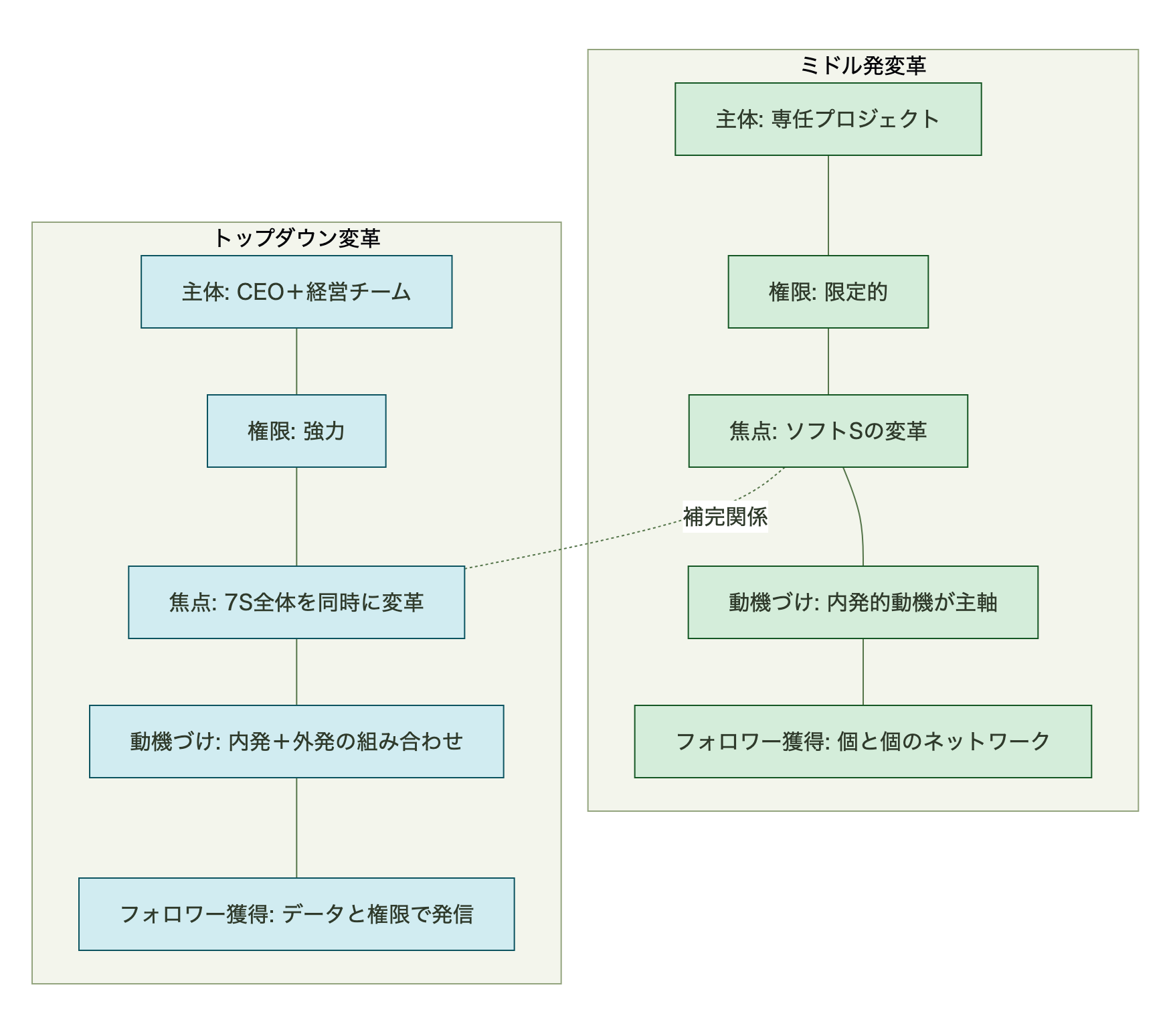 ミドル発変革 vs トップダウン変革の対比